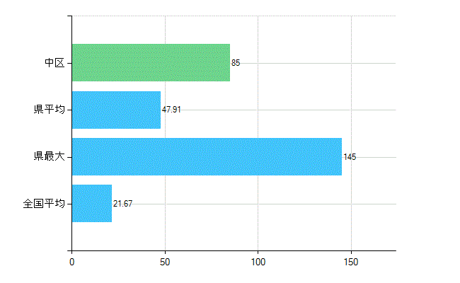 横浜市中区の診療科別歯科医師数：小児歯科(複数回答)(人)
