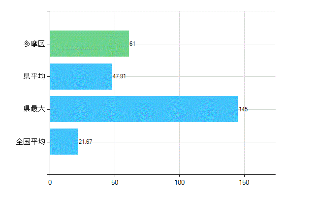 川崎市多摩区の診療科別歯科医師数：小児歯科(複数回答)(人)