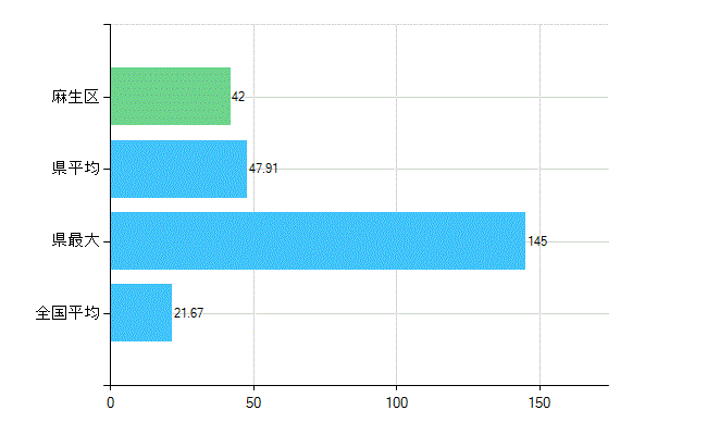 川崎市麻生区の診療科別歯科医師数：小児歯科(複数回答)(人)