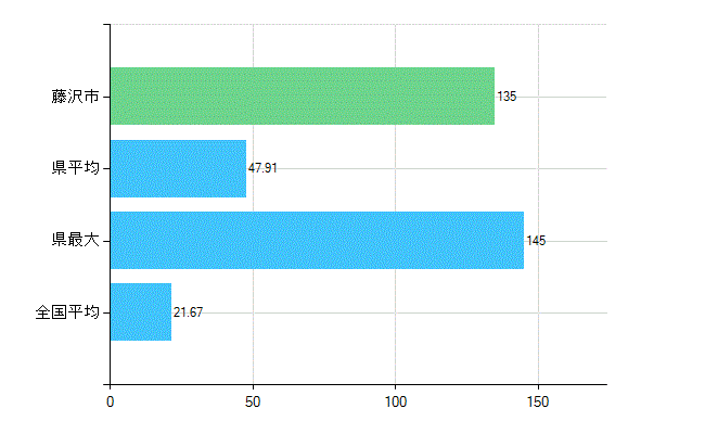 藤沢市の診療科別歯科医師数：小児歯科(複数回答)(人)