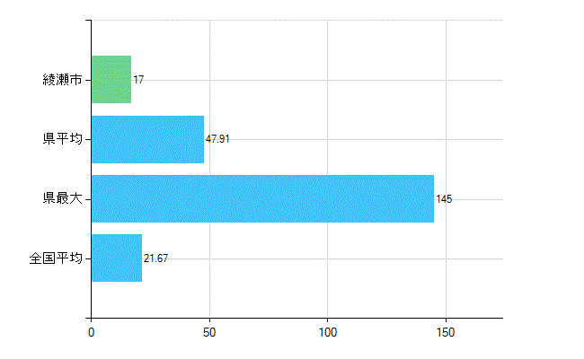 綾瀬市の診療科別歯科医師数：小児歯科(複数回答)(人)