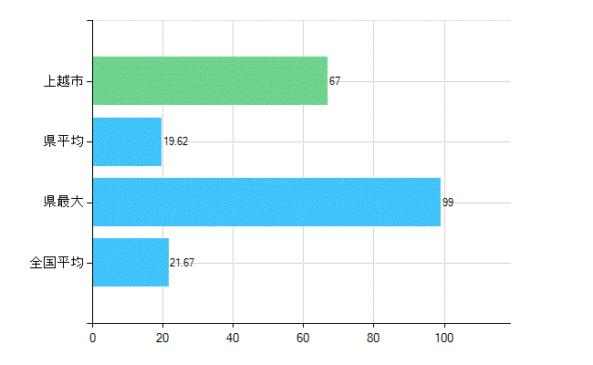 上越市の診療科別歯科医師数：小児歯科(複数回答)(人)