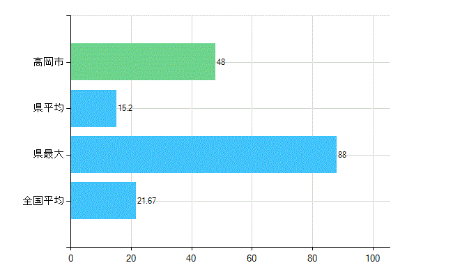 高岡市の診療科別歯科医師数：小児歯科(複数回答)(人)