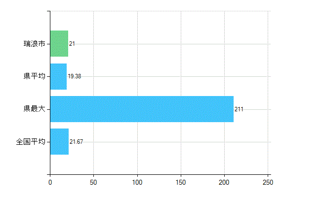 瑞浪市の診療科別歯科医師数：小児歯科(複数回答)(人)