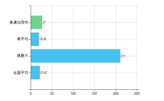 美濃加茂市の診療科別歯科医師数：小児歯科(複数回答)(人)