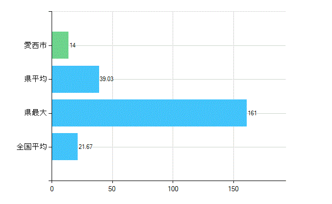 愛西市の診療科別歯科医師数：小児歯科(複数回答)(人)