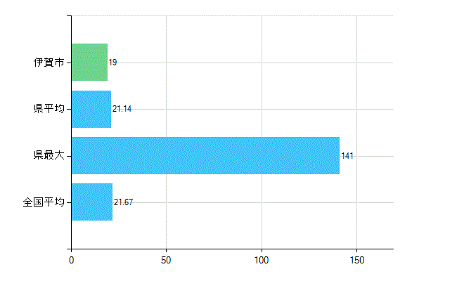 伊賀市の診療科別歯科医師数：小児歯科(複数回答)(人)