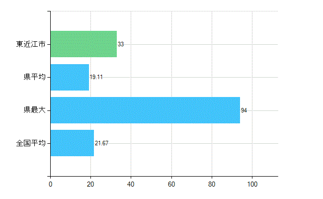 東近江市の診療科別歯科医師数：小児歯科(複数回答)(人)