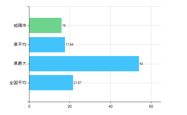 城陽市の診療科別歯科医師数：小児歯科(複数回答)(人)