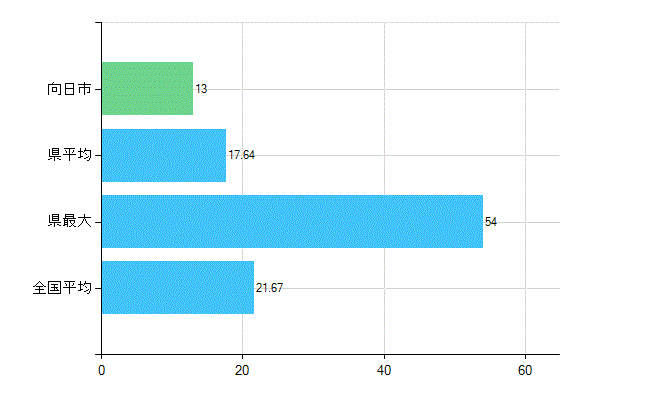 向日市の診療科別歯科医師数：小児歯科(複数回答)(人)