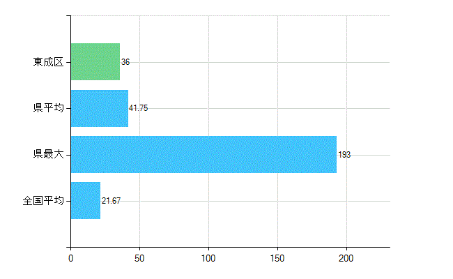 大阪市東成区の診療科別歯科医師数：小児歯科(複数回答)(人)