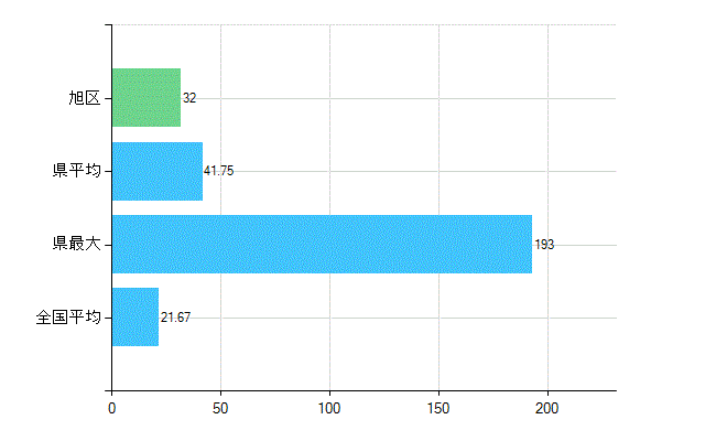 大阪市旭区の診療科別歯科医師数：小児歯科(複数回答)(人)