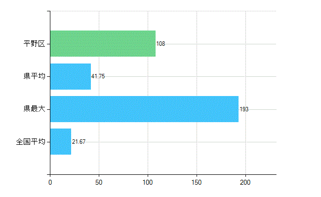 大阪市平野区の診療科別歯科医師数：小児歯科(複数回答)(人)