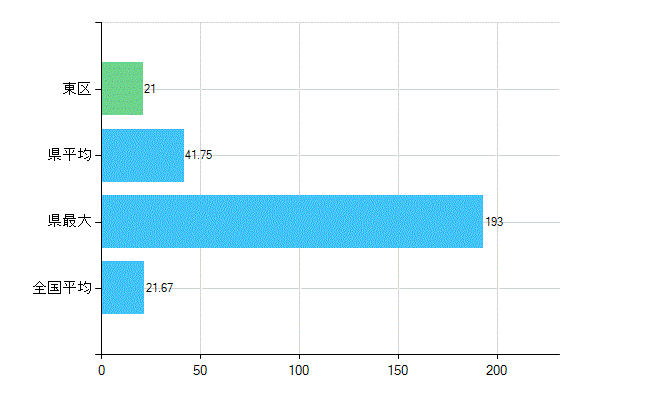 堺市東区の診療科別歯科医師数：小児歯科(複数回答)(人)