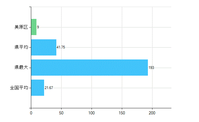 堺市美原区の診療科別歯科医師数：小児歯科(複数回答)(人)