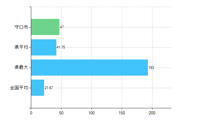 守口市の診療科別歯科医師数：小児歯科(複数回答)(人)