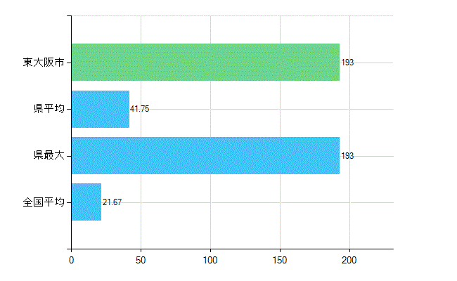 東大阪市の診療科別歯科医師数：小児歯科(複数回答)(人)