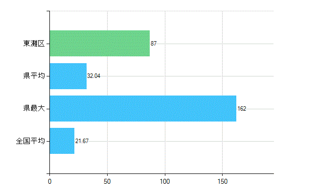 神戸市東灘区の診療科別歯科医師数：小児歯科(複数回答)(人)