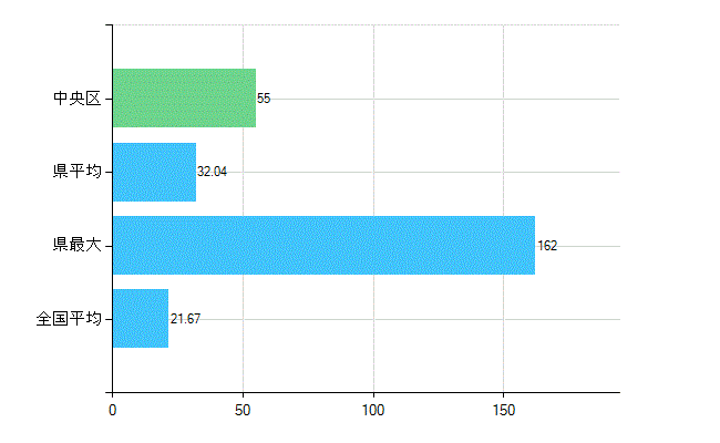 神戸市中央区の診療科別歯科医師数：小児歯科(複数回答)(人)