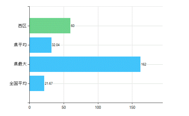 神戸市西区の診療科別歯科医師数：小児歯科(複数回答)(人)