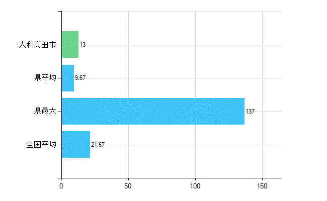 大和高田市の診療科別歯科医師数：小児歯科(複数回答)(人)