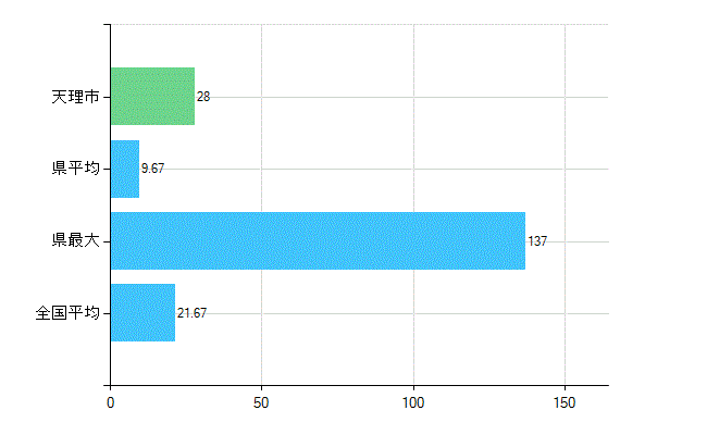 天理市の診療科別歯科医師数：小児歯科(複数回答)(人)