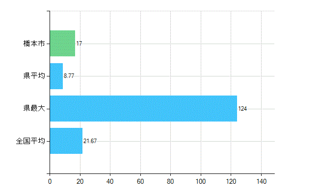 橋本市の診療科別歯科医師数：小児歯科(複数回答)(人)