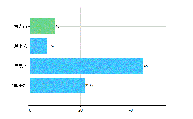 倉吉市の診療科別歯科医師数：小児歯科(複数回答)(人)