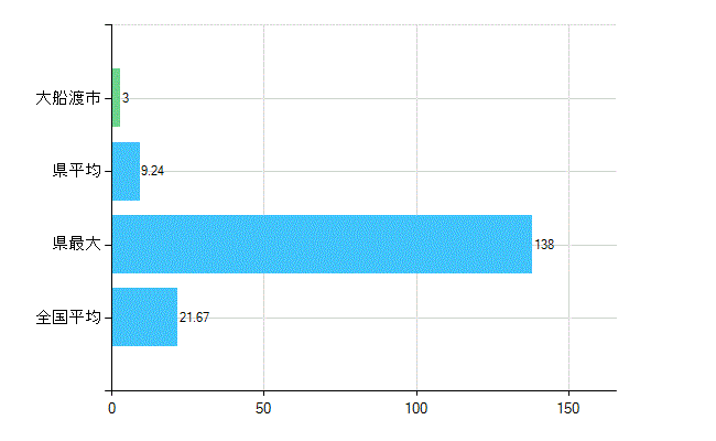 大船渡市の診療科別歯科医師数：小児歯科(複数回答)(人)