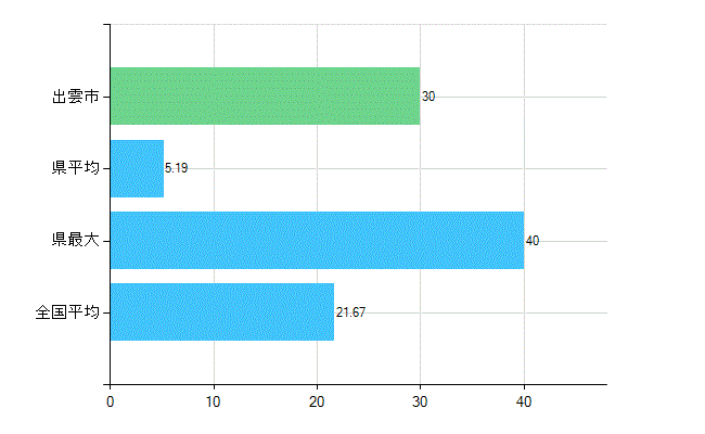 出雲市の診療科別歯科医師数：小児歯科(複数回答)(人)