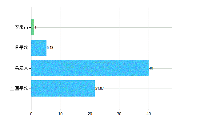 安来市の診療科別歯科医師数：小児歯科(複数回答)(人)