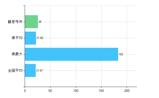 観音寺市の診療科別歯科医師数：小児歯科(複数回答)(人)