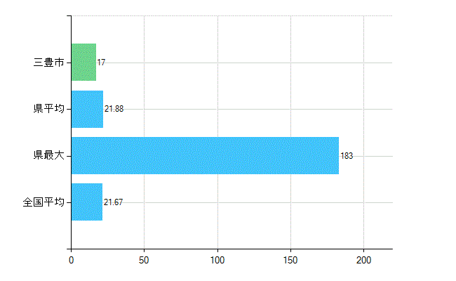 三豊市の診療科別歯科医師数：小児歯科(複数回答)(人)