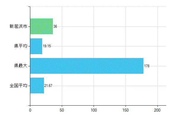 新居浜市の診療科別歯科医師数：小児歯科(複数回答)(人)