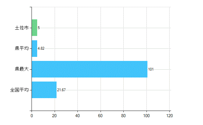 土佐市の診療科別歯科医師数：小児歯科(複数回答)(人)