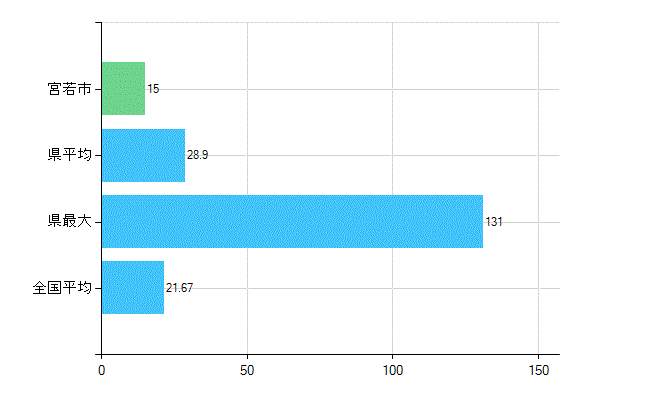 宮若市の診療科別歯科医師数：小児歯科(複数回答)(人)
