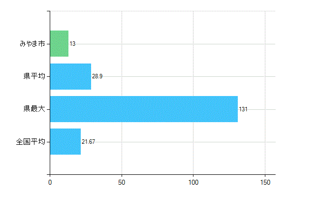 みやま市の診療科別歯科医師数：小児歯科(複数回答)(人)