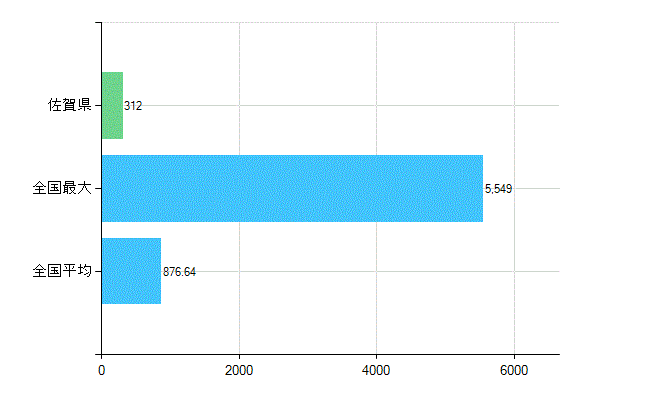 佐賀県の診療科別歯科医師数：小児歯科(複数回答)(人)