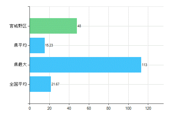 仙台市宮城野区の診療科別歯科医師数：小児歯科(複数回答)(人)