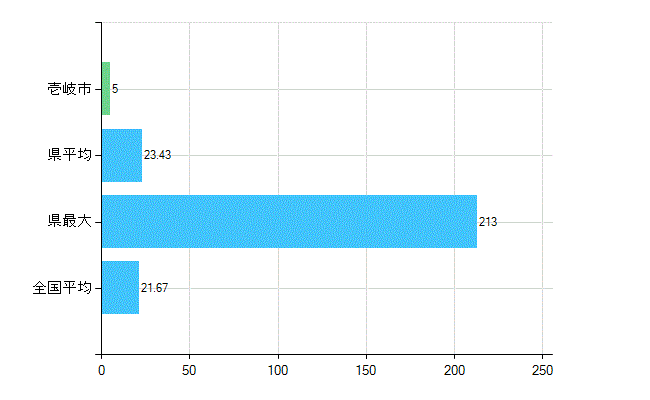 壱岐市の診療科別歯科医師数：小児歯科(複数回答)(人)