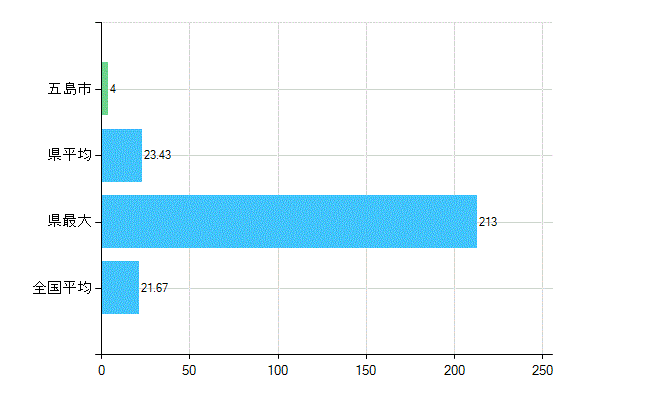 五島市の診療科別歯科医師数：小児歯科(複数回答)(人)