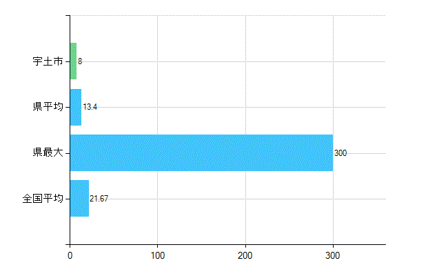宇土市の診療科別歯科医師数：小児歯科(複数回答)(人)