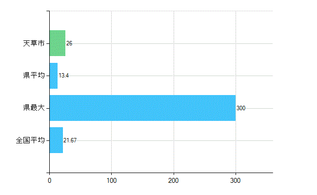 天草市の診療科別歯科医師数：小児歯科(複数回答)(人)