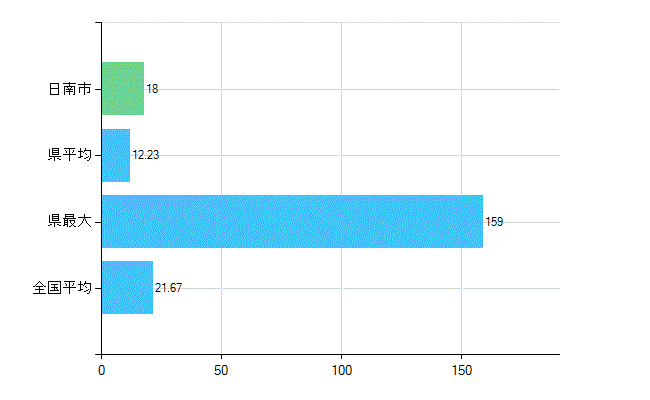 日南市の診療科別歯科医師数：小児歯科(複数回答)(人)