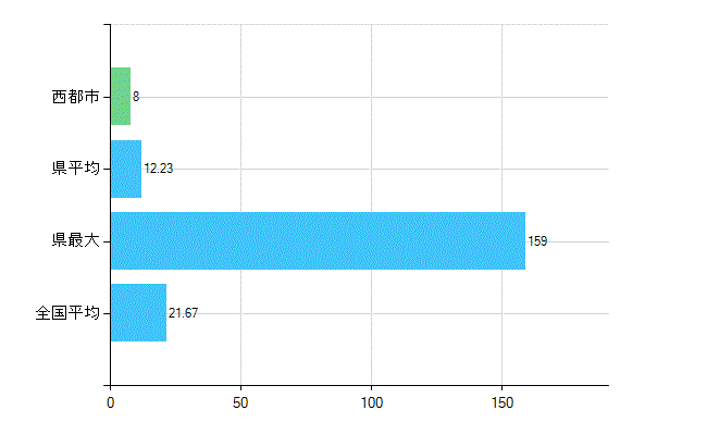 西都市の診療科別歯科医師数：小児歯科(複数回答)(人)