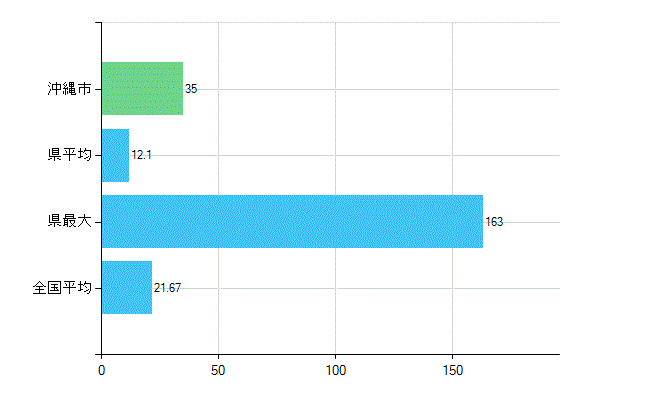 沖縄市の診療科別歯科医師数：小児歯科(複数回答)(人)