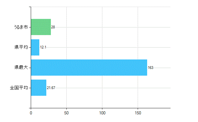 うるま市の診療科別歯科医師数：小児歯科(複数回答)(人)