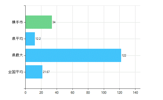 横手市の診療科別歯科医師数：小児歯科(複数回答)(人)