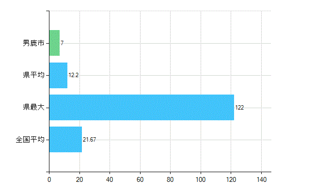 男鹿市の診療科別歯科医師数：小児歯科(複数回答)(人)