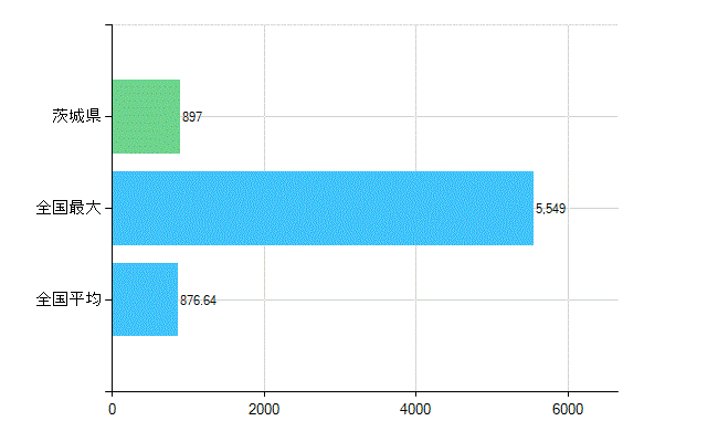 茨城県の診療科別歯科医師数：小児歯科(複数回答)(人)